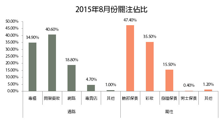 【趨勢報告】201508: 熱門關注分析