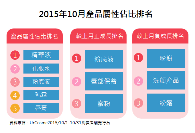 【趨勢報告】201510: 熱門關注分析