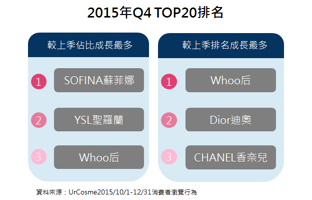 【趨勢報告】2015Q4: 熱門關注分析