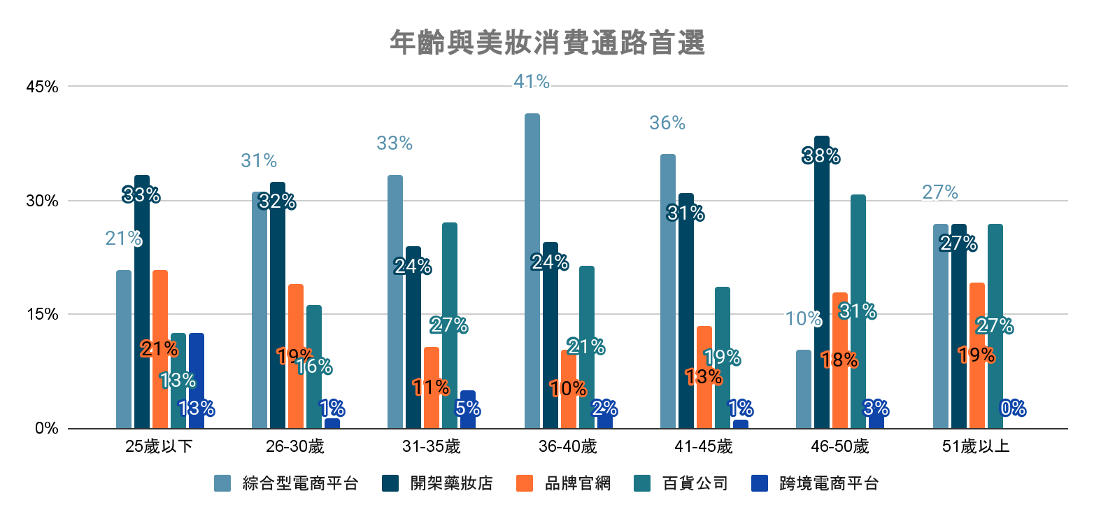 圖表