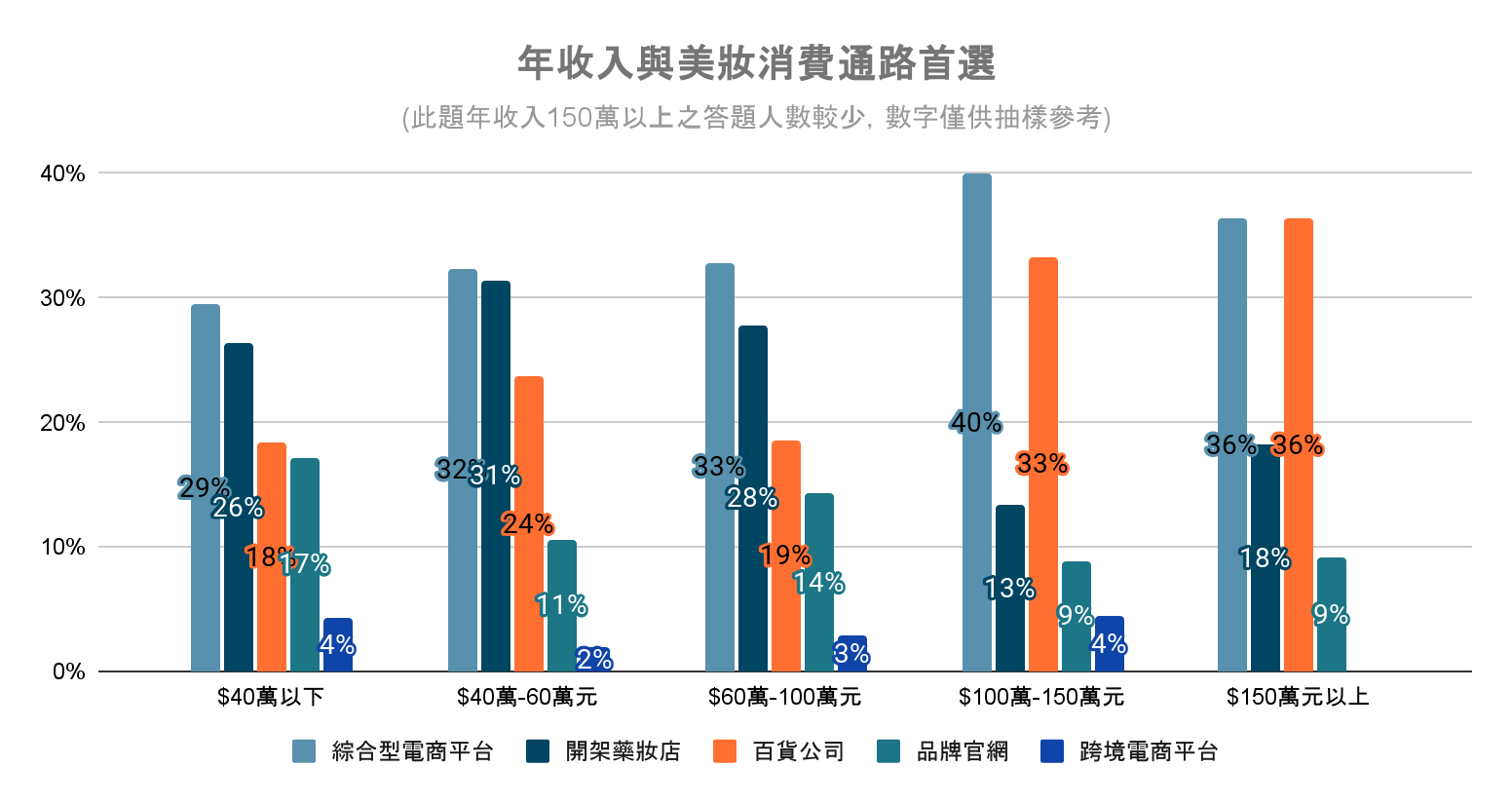 圖表