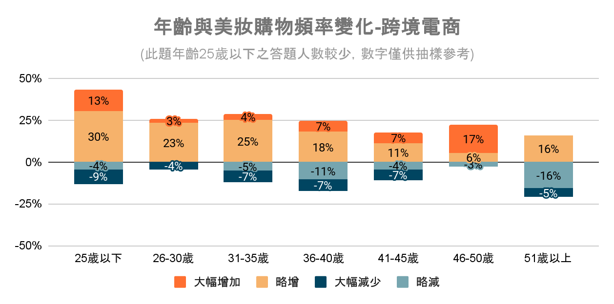 圖表