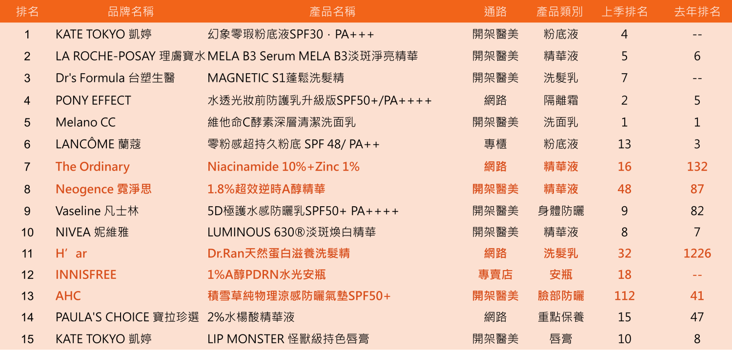 這張圖片的 alt 屬性值為空，它的檔案名稱為 %E5%9C%96%E4%B8%89.%E5%85%A8%E9%80%9A%E8%B7%AF-%E4%B8%8D%E5%88%86%E5%B1%AC%E6%80%A7%E7%86%B1%E9%96%80%E9%97%9C%E6%B3%A8TOP15%E5%95%86%E5%93%81-1500x724.png