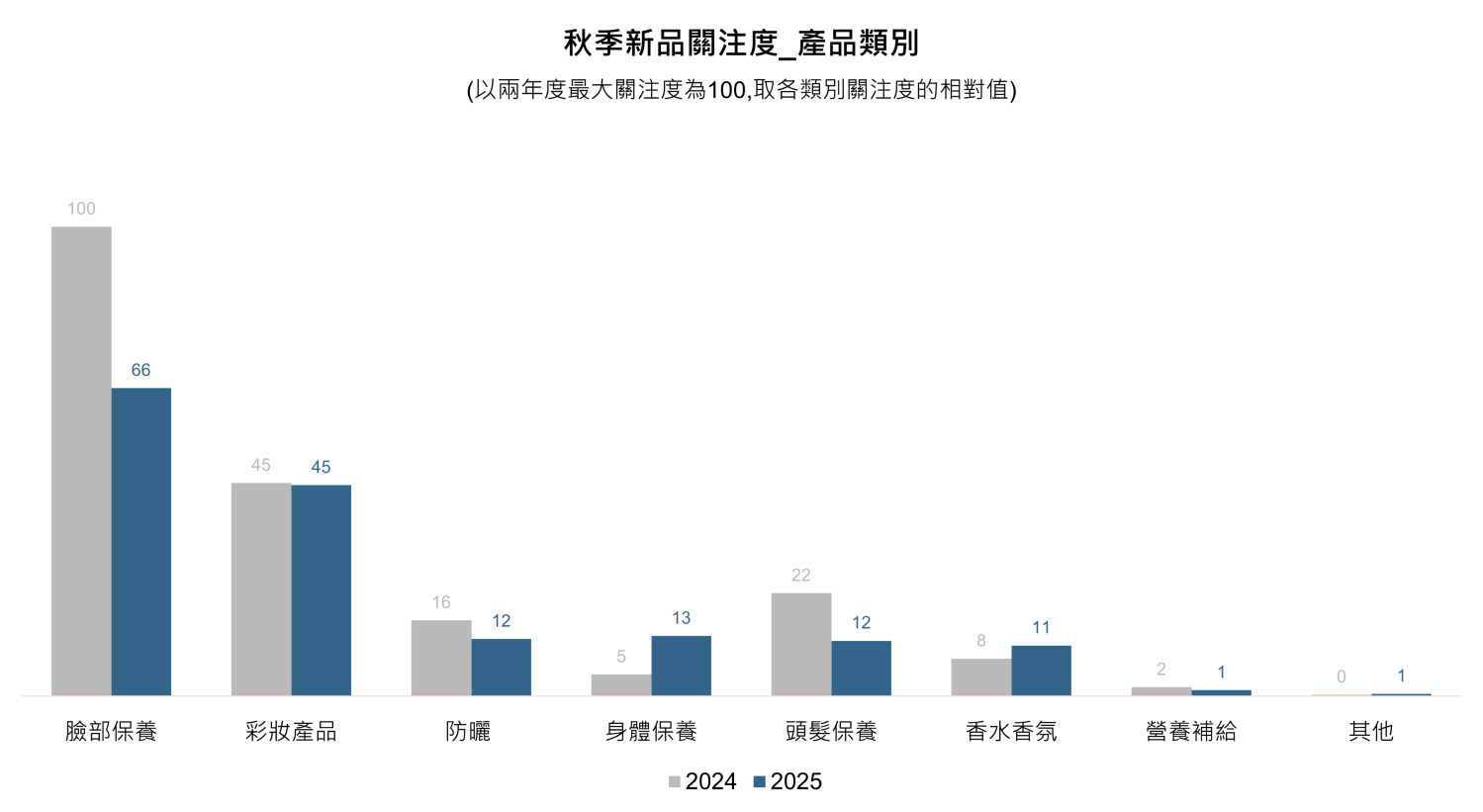 這張圖片的 alt 屬性值為空，它的檔案名稱為 %E5%9C%96%E4%BA%94.%E7%A7%8B%E5%AD%A3%E6%96%B0%E5%93%81%E9%97%9C%E6%B3%A8%E7%86%B1%E5%BA%A6-1500x821.png