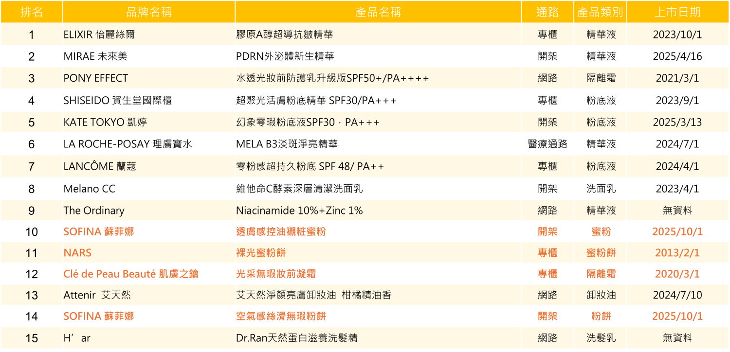 趨勢報告】202510 : 熱門排行與新品分析- CMRI美妝行銷總研